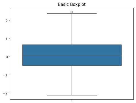 Image result for Box Chart Subplot Python