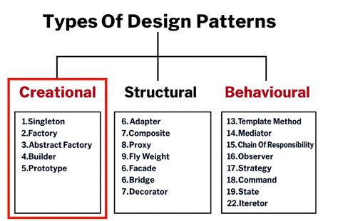 Image result for Creational Design Patterns Java