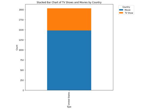 Image result for Python Data Frequency Table Visualization