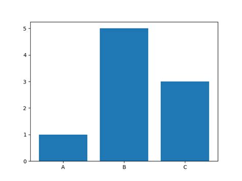 Image result for Matplotlib Bar Plot Example