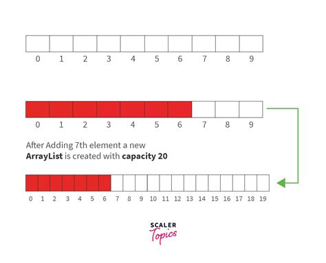 Image result for ArrayList Java Types