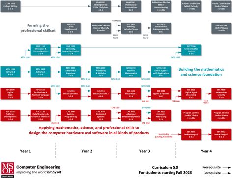 Image result for Computer Engineering Class Requirements