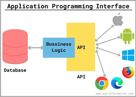 Application Programming Interface API Example に対する画像結果