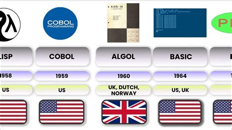 Image result for First Computer Language