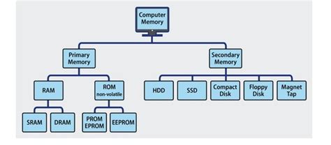 Image result for Computer Memory Types