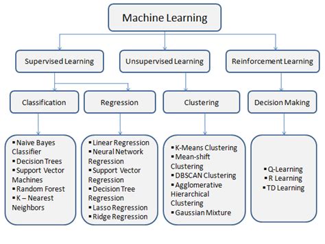 Image result for Machine Learning Algorithm Types