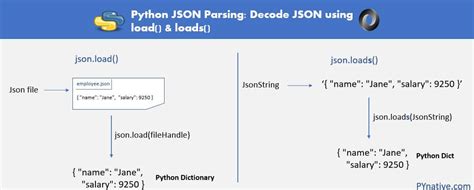 Image result for JSON Using Python