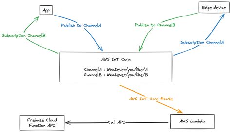 Image result for Fire Store Connection Net Core