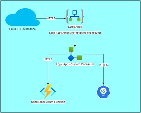 Image result for Azure Python API