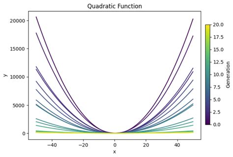 Image result for Genetic Algorithm Python Tutorial