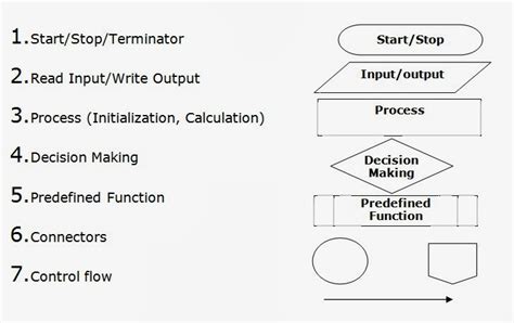 Algorithms & FLowcharts: Flowchart Symbols