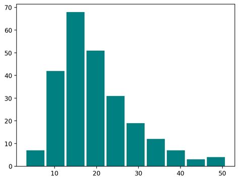 Image result for Python-Matplotlib Histogram Example