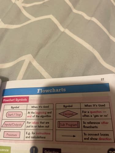 Image result for Algorithms GCSE Computer Science