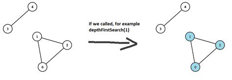 Image result for DFS Algorithm Java