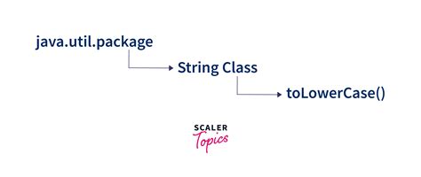 Afbeeldingsresultaten voor Script Less De Java