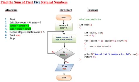 Image result for Sample Algorithm in Programming