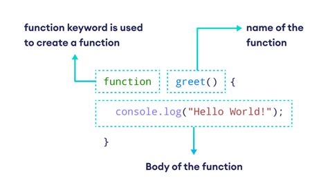 Afbeeldingsresultaten voor Creating a Function in JavaScript