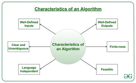 Image result for How to Write Basic Algorithm
