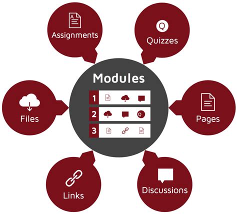 Image result for What Is Modular Learning