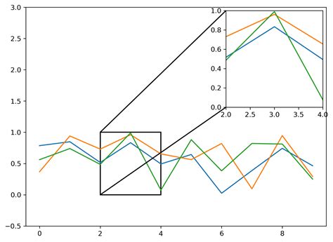 Image result for Matplotlib Plot Inset