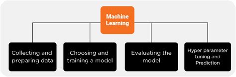 Image result for Basic Algorithm for Understanding Machine Learning
