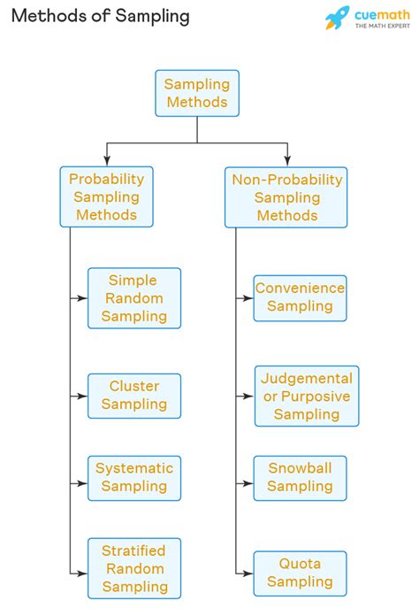 Toradh íomhá ar Types of Sampling Methods
