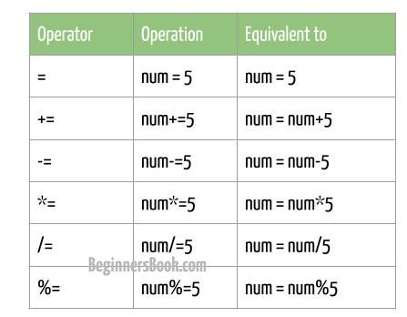 Afbeeldingsresultaten voor Example of Assignment in Computer Science Coding