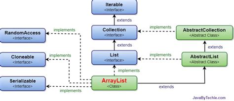 Image result for ArrayList Class Java