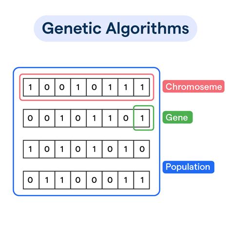 Image result for Genetic Algorithm in Machine Learning