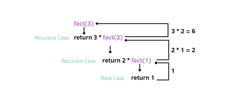 Image result for Recursive Function Python Example