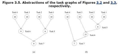 Image result for Task Dependency Graph in Parallel Computing