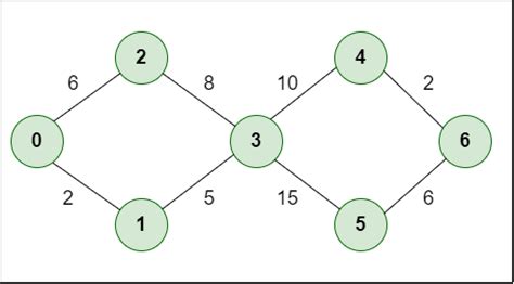 Image result for Shortest Path Algorithm