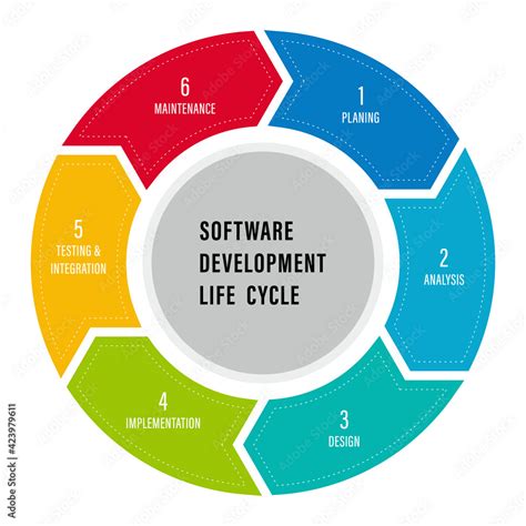 Image result for Software Development Process