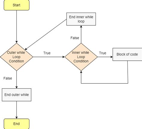 Image result for Nested Loops Python Examples