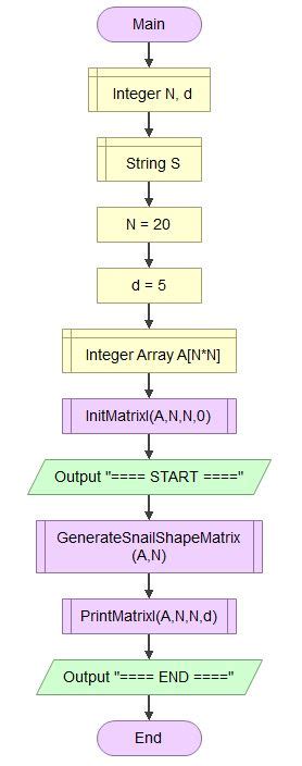 Afbeeldingsresultaten voor Flowgorithm Examples