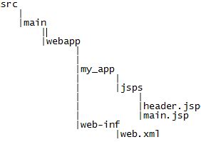 Image result for Java Web Project Structure