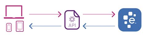 Image result for API Application Programming Interface Example