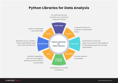Toradh íomhá ar Data Analysis Using Python
