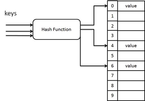 Image result for Hash Table Example
