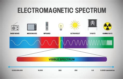 Image result for Electromagnetic Spectrum Grade 5