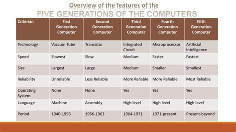Image result for Computer Generation of Computer