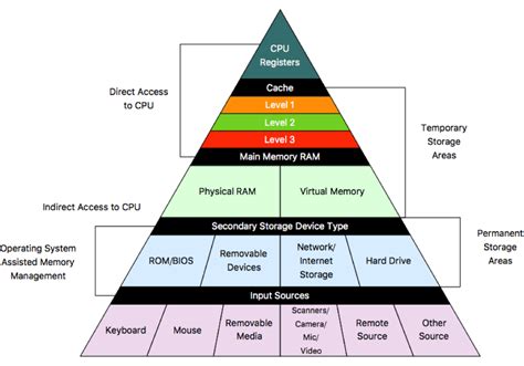 Image result for Computer Memory Introduction