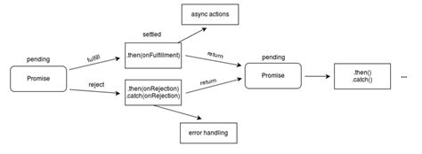Image result for JavaScript Promises Explained