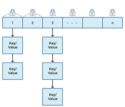ConcurrentHashMap Java に対する画像結果