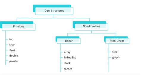 Data Structures in C Tutorial に対する画像結果