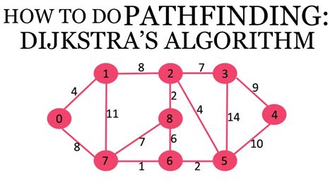 Afbeeldingsresultaten voor Pathfinding Algorithm Python