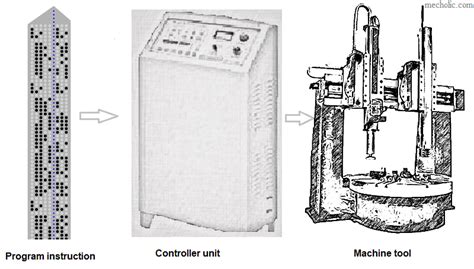 Image result for Numerical Control Technology