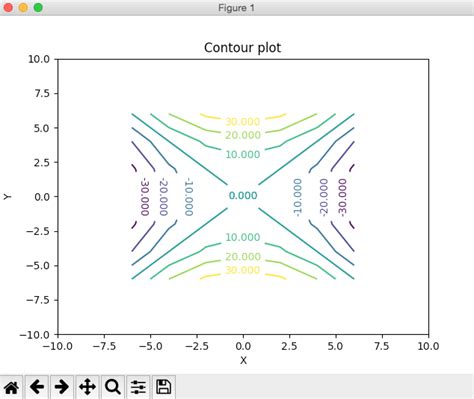 Image result for Matplotlib Contour Plot