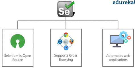 Image result for Selenium Python API
