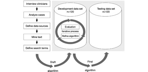 Image result for Algorithm Development Process in Computer Science
